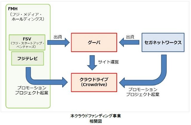 フジテレビジョンとセガネットワークスは、グーパが運営するゲーム特化型クラウドファンディングサービス「クラウドライブ」を通してクラウドファンディング事業に参入すると発表しました。