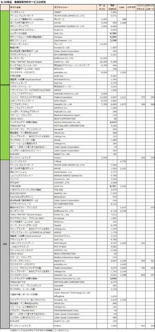 8月24〜8/31日に新たに開始された事前予約アプリは15タイトル、事前予約数の公表に併せたキャンペーン施策を発表したタイトルが2タイトル(※筆者調べ)。主要事前予約サービス5媒体での予約受付案件数は、Androidが35タイトル、iOSで40タイトルとなった。