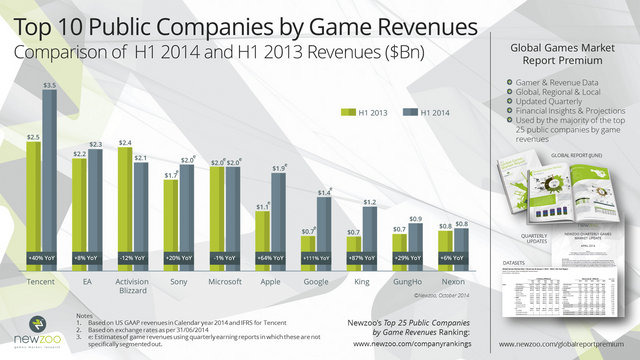 ゲーム専門の調査会社であるNewZooは最新の調査レポートで、世界最大のゲーム会社(上場企業)は中国のテンセントであることを報告しました。2位以下は米国のエレクトロニック・アーツ、アクティビジョン・ブリザード、日本のソニーと続きます。