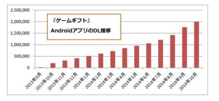 株式会社AppBroadCast  が、同社が運営しているスマートフォン向けゲームメディア「  ゲームギフト  」の累計ダウンロード数が200万件を突破したと発表した。2013年8月29日のサービス開始より約13か月での達成となり、今年5月の100万ダウンロード到達から約4か月で新