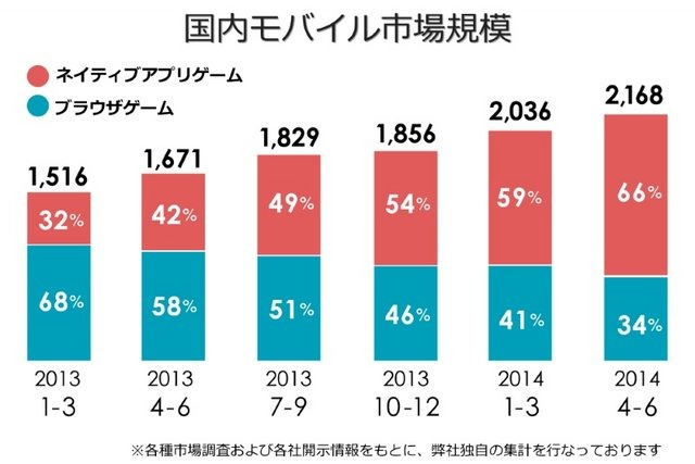 ネクソングループのgloopsは事業戦略発表会を開催し、スマートフォンのネイティブゲームを順次展開していくことを明らかにしました。