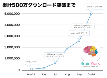 株式会社トランスリミット  が、同社が提供するスマートフォン向けゲームアプリ『BrainWars』の累計ダウンロード数が500万ダウンロードを突破したと発表した。