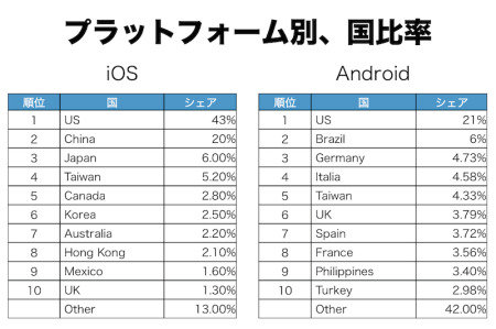 株式会社トランスリミット  が、同社が提供するスマートフォン向けゲームアプリ『BrainWars』の累計ダウンロード数が500万ダウンロードを突破したと発表した。