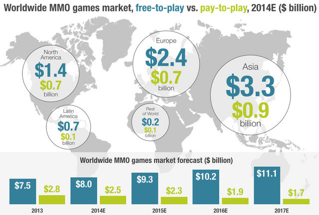 『League of Legends』や『Dota 2』、『World of Tanks』などの台頭により、一昔前とは大幅な変化を迎えたオンラインゲーム市場。そんなオンラインゲーム市場規模が2014年末までに110億ドル(約1.19兆円)に到達し、2017年には130億ドル（約1.4兆円）に達するという研究結