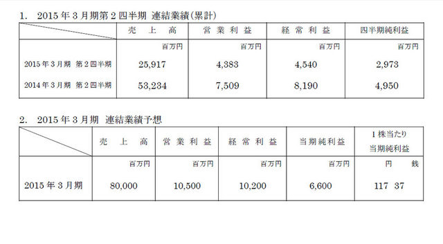 カプコンは、2015年3月期第2四半期連結業績を発表しました。