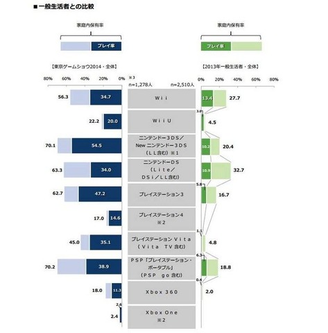一般社団法人コンピュータエンターテインメント協会は、9月18日から9月21日に幕張メッセで開催した「東京ゲームショウ2014」における来場者調査報告書を、このたび公開しました。
