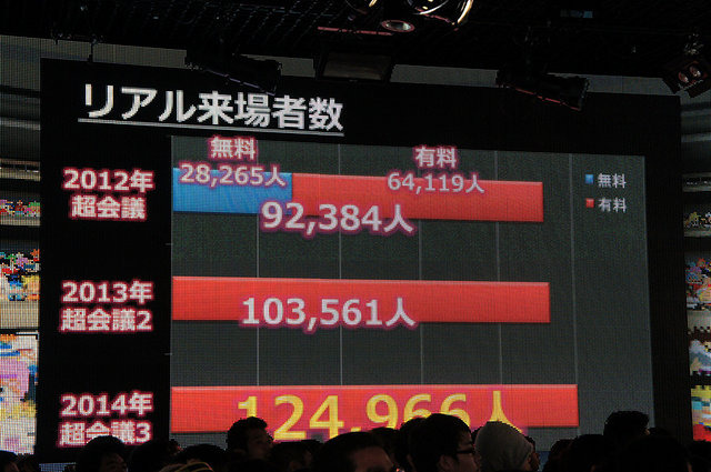 11月17日（月）、東京・六本木のニコファーレにて「ニコニコ超会議 2015発表会〜驚愕の新企画も大発表〜」が催され、すでに開催が告知されていた2015年のニコニコ超会議をはじめとするドワンゴのこれからの展開に関する発表を行いました。