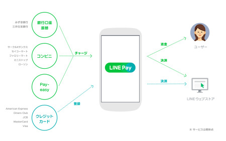 LINE株式会社  が、同社が運営する無料通話・無料メールスマートフォンアプリ「  LINE  」のアップデート（ver 4.8）を行い、新機能としてモバイル送金・決済サービス「  LINE Pay  」を日本をはじめ全世界（中国・韓国を除く）でリリースした。日本以外の国・地域で