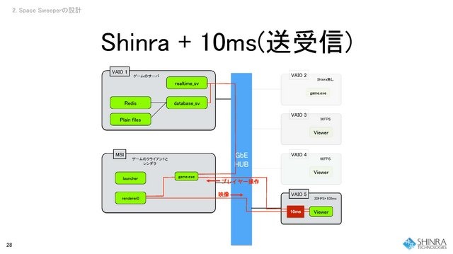 シンラ・テクノロジー・インクは12月4日、第2回クラウドゲーム開発者会議をスクウェア・エニックス、セミナールームで開催しました。