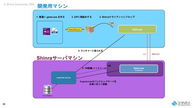 シンラ・テクノロジー・インクは12月4日、第2回クラウドゲーム開発者会議をスクウェア・エニックス、セミナールームで開催しました。