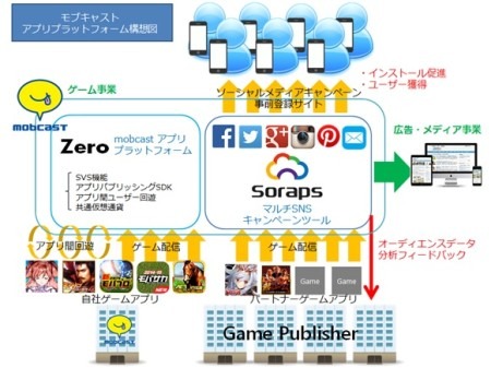 株式会社モブキャスト  が、  IQUE株式会社  が運営するマルチSNSキャンペーンツール「Soraps」を事業譲受したと発表した。今後モブキャストは「Soraps」が持つソーシャルマーケティング機能に加え、新たにモブキャストが開発するアプリ向け事前登録サービスと統合し