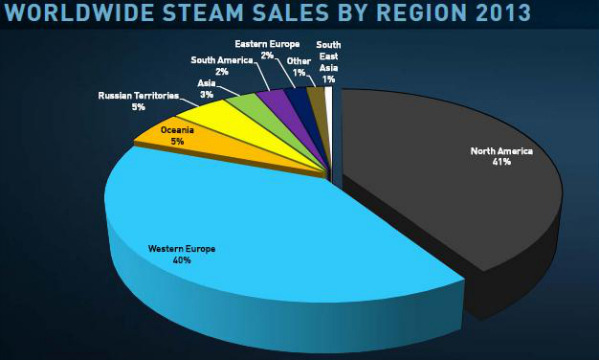 昨年10月にアクティブユーザー数6,500万人の突破が発表されたValveのゲーム配信プラットフォーム Steam ですが、現在シアトルで開催中のSteam Dev Daysにて新たにアクティブユーザー数が 7,500万人 を突破したと報告。昨年10月から3ヶ月間で15%、1,000万人ほどという脅