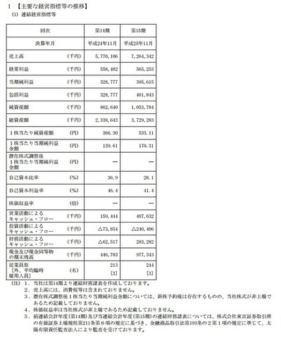 ゲーム開発向けミドルウェアやゲーム開発、人材関連事業などを手掛けるシリコンスタジオが東証マザーズへの上場を承認されました。上場日は2月23日。