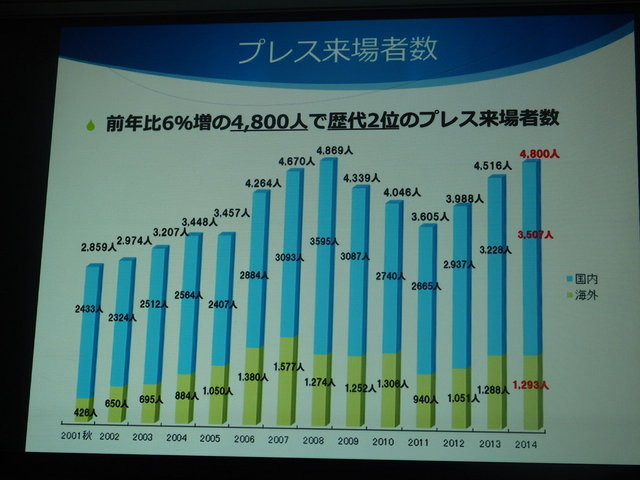 一般社団法人コンピュータエンターテインメント協会（CESA）は2月5日、「東京ゲームショウ2015」開催発表会を実施しました。テーマは「もっと自由に、GAMEと遊ぼう」で、これにはプラットフォームが分散し、ネットワーク化が進む中で、これまでになかったゲームの多彩な