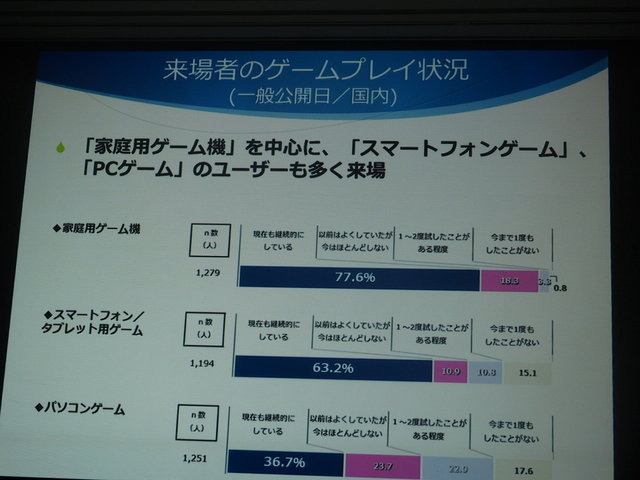 一般社団法人コンピュータエンターテインメント協会（CESA）は2月5日、「東京ゲームショウ2015」開催発表会を実施しました。テーマは「もっと自由に、GAMEと遊ぼう」で、これにはプラットフォームが分散し、ネットワーク化が進む中で、これまでになかったゲームの多彩な