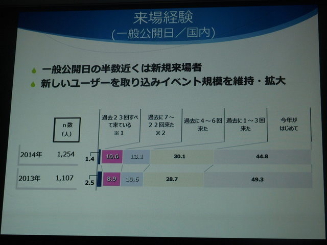 一般社団法人コンピュータエンターテインメント協会（CESA）は2月5日、「東京ゲームショウ2015」開催発表会を実施しました。テーマは「もっと自由に、GAMEと遊ぼう」で、これにはプラットフォームが分散し、ネットワーク化が進む中で、これまでになかったゲームの多彩な