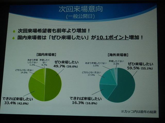 一般社団法人コンピュータエンターテインメント協会（CESA）は2月5日、「東京ゲームショウ2015」開催発表会を実施しました。テーマは「もっと自由に、GAMEと遊ぼう」で、これにはプラットフォームが分散し、ネットワーク化が進む中で、これまでになかったゲームの多彩な