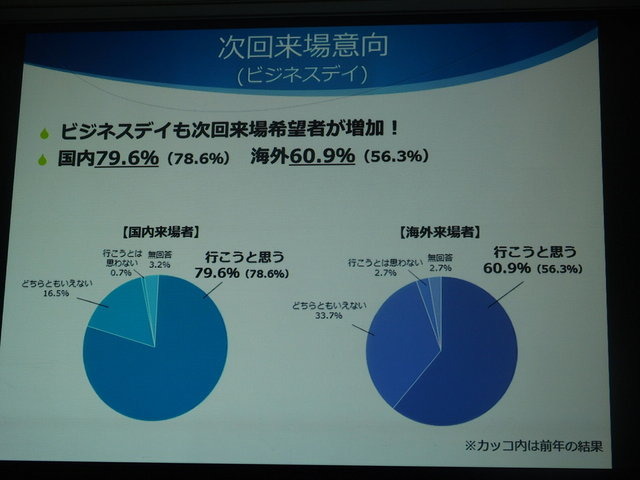 一般社団法人コンピュータエンターテインメント協会（CESA）は2月5日、「東京ゲームショウ2015」開催発表会を実施しました。テーマは「もっと自由に、GAMEと遊ぼう」で、これにはプラットフォームが分散し、ネットワーク化が進む中で、これまでになかったゲームの多彩な