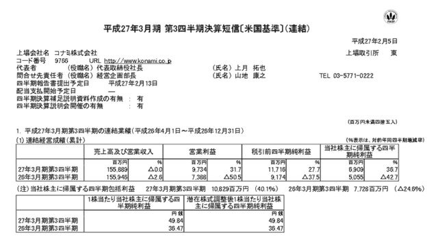 コナミは、平成27年3月期第3四半期決算(米国基準)を発表しました。