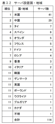 CESAと東京大学大学院情報学環馬場章研究所は、ニンテンドーDSやPSPのマジコンの被害実態をまとめた「違法複製ゲームソフトのダウンロードに関する使用実態調査」の結果を発表しました。