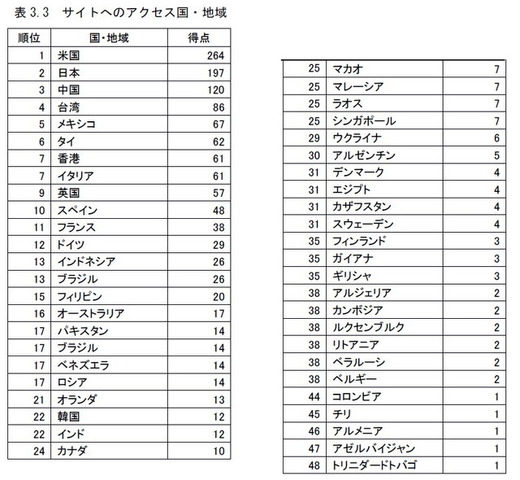 CESAと東京大学大学院情報学環馬場章研究所は、ニンテンドーDSやPSPのマジコンの被害実態をまとめた「違法複製ゲームソフトのダウンロードに関する使用実態調査」の結果を発表しました。