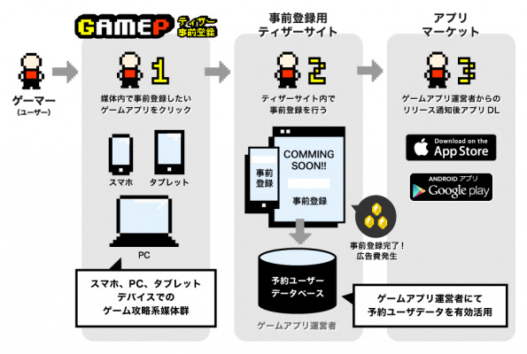 株式会社インタースペース  が、ゲームアプリ運営者向けの成果報酬型プレミアムメディアネットワーク「  GAMEP  」（ガメップ）の提供を開始した。