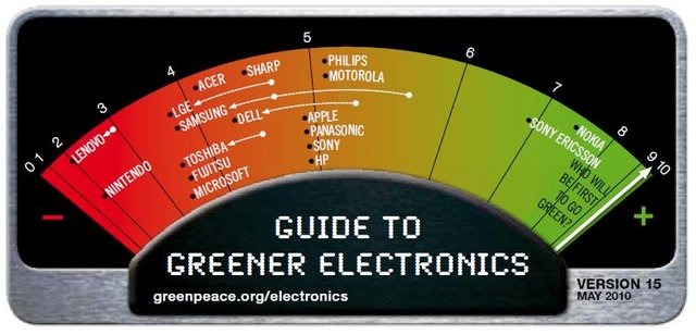 グリーンピースの環境ランキング、任天堂は最下位を脱出できたのでしょうか。グリーンピースは「Guide to Greener Electronics」（環境に優しい電機メーカー・ランキング）の最新版を公開しました。