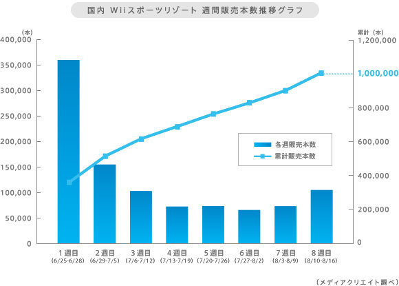 任天堂は、『Wii Sports Resort』の販売本数について、日本で100万本販売を達成したと発表しました。