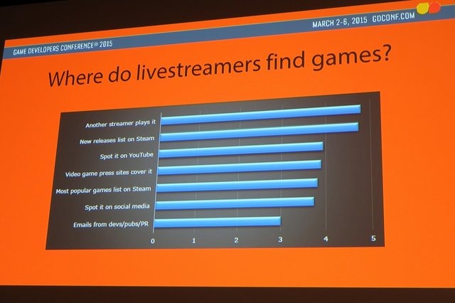 インディーパブリッシャーのtinyBuild GamesのMike Rose氏は「How YouTubers and Twitch Streamers Can Help Sell Your Games」(YouTuberやTwitchのストリーマーはどうゲームを売る手伝いが出来るか)と題した講演をGDC 2015の3日目に行いました。