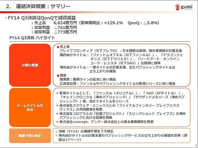 スマートフォンアプリ『ブレイブ フロンティア』などの人気作を展開しているgumiは、3月10日に2015年4月期 第3四半期の決算説明会を開催しました。