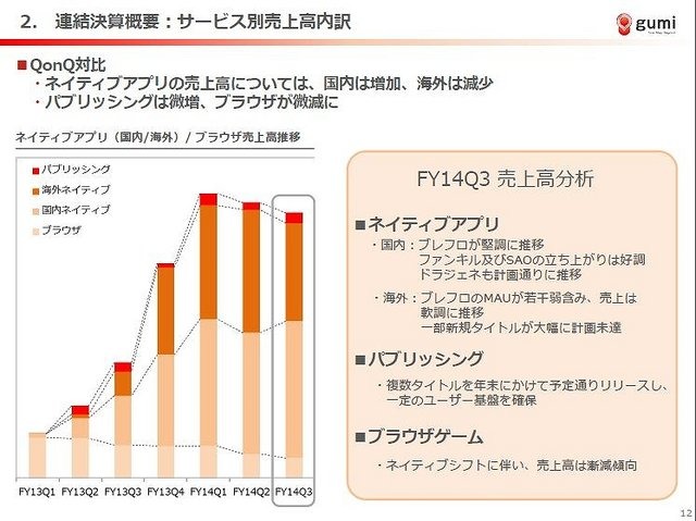 スマートフォンアプリ『ブレイブ フロンティア』などの人気作を展開しているgumiは、3月10日に2015年4月期 第3四半期の決算説明会を開催しました。