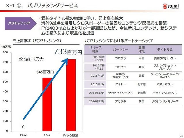 スマートフォンアプリ『ブレイブ フロンティア』などの人気作を展開しているgumiは、3月10日に2015年4月期 第3四半期の決算説明会を開催しました。