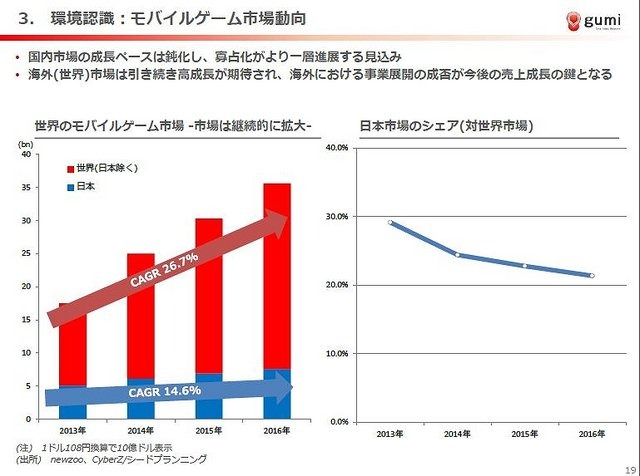 スマートフォンアプリ『ブレイブ フロンティア』などの人気作を展開しているgumiは、3月10日に2015年4月期 第3四半期の決算説明会を開催しました。