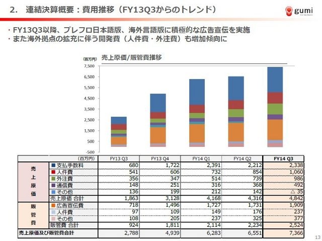 スマートフォンアプリ『ブレイブ フロンティア』などの人気作を展開しているgumiは、3月10日に2015年4月期 第3四半期の決算説明会を開催しました。