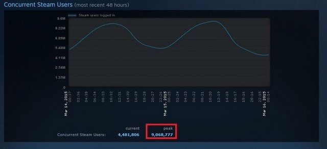 今年1月、同時接続者数がピーク時850万人を突破したValveのゲーミングプラットフォームSteam。本プラットフォームにて、太平洋標準時3月15日11時半ごろに同時接続者数がピーク時906万人を突破し、新記録を打ち立てました。