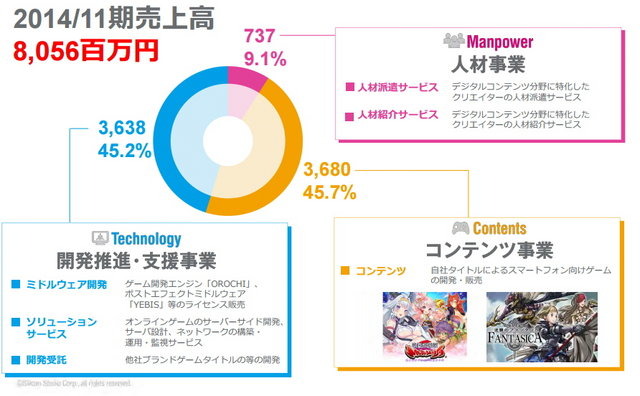 ゲームエンジン「OROCHI」を筆頭に、国産ミドルウェアベンダーとして気を吐くシリコンスタジオ。昨年スマートフォン向けゲームエンジン「PARADOX」を海外向けに先行リリースし、GDCでも毎年ブースを出展するなど、日本のみならず海外展開も積極的です。2月23日には東証