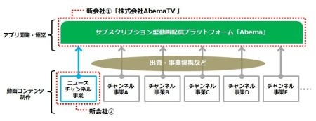 株式会社サイバーエージェント  と  株式会社テレビ朝日  が、共同出資による動画配信事業会社及びニュースチャンネル事業会社の2社の設立について基本合意に至ったと発表した。