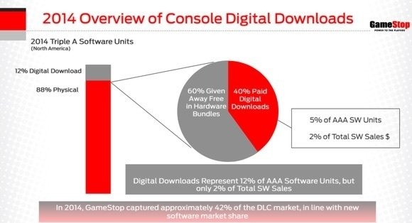 北米最大手ゲーム専門チェーン店GameStopが2014年に販売した、ゲームのパッケージ版とダウンロード版の売上比率が明らかになりました。