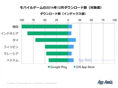 モバイルアプリのアナリティクスとインテリジェンスデータの提供を行っている  AppAnnie  が、現在急成長している東南アジアのモバイルゲーム市場にフォーカスした無料レポート「  『東南アジアゲーム白書2015』急成長する東南アジア市場：モバイルゲームの新たなフロン