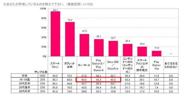 ボルテージは、「米国女性のゲームプレイ事情と恋愛コンテンツに関する調査」を実施、結果を発表しました。