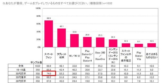 ボルテージは、「米国女性のゲームプレイ事情と恋愛コンテンツに関する調査」を実施、結果を発表しました。