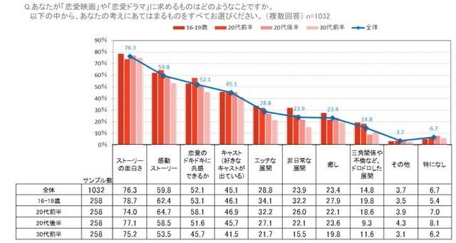 ボルテージは、「米国女性のゲームプレイ事情と恋愛コンテンツに関する調査」を実施、結果を発表しました。