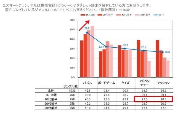 ボルテージは、「米国女性のゲームプレイ事情と恋愛コンテンツに関する調査」を実施、結果を発表しました。