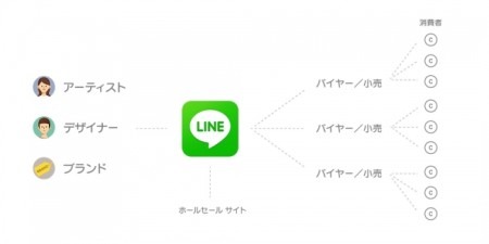 LINE株式会社  が、メッセージングアプリ「  LINE  」 にて、100%子会社のBonsai Garage株式会社を通じ、今夏を目処に国内外の気鋭デザイナーやブランドと有力なバイヤー・小売を繋ぐ新サービス「  LINE Collection  」を開始すると発表した。本事業の本格始動に先が