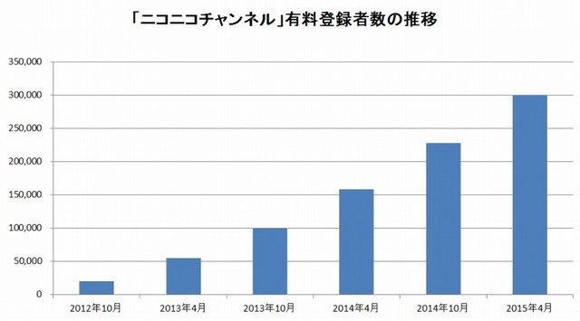 ドワンゴ及びニワンゴは、動画サービス「niconico」の「ニコニコチャンネル」にて、「ブロマガ」を配信しているチャンネルの有料登録者数が、合計30万人を突破したことを明らかにしました。