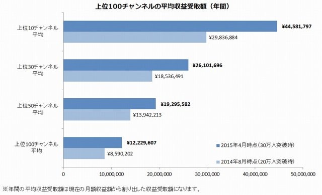 ドワンゴ及びニワンゴは、動画サービス「niconico」の「ニコニコチャンネル」にて、「ブロマガ」を配信しているチャンネルの有料登録者数が、合計30万人を突破したことを明らかにしました。