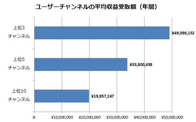 ドワンゴ及びニワンゴは、動画サービス「niconico」の「ニコニコチャンネル」にて、「ブロマガ」を配信しているチャンネルの有料登録者数が、合計30万人を突破したことを明らかにしました。