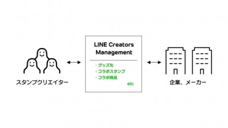 LINE株式会社  が、ユーザーがLINEスタンプを制作・販売できるプラットフォーム「  LINE Creators Market  」 にてトップクリエイターのスタンプ作品の商品化・ライツマネジメント支援を行う「LINE Creators Management」を開始すると発表した。
