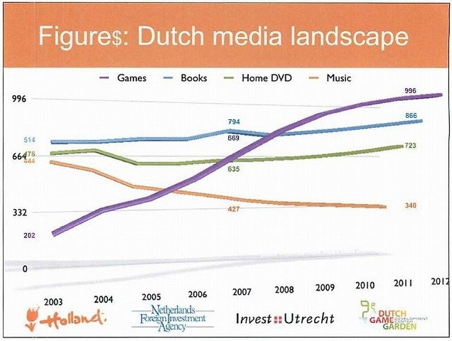 在日オランダ大使館の招待で、4泊6日のオランダゲーム産業を巡るツアーに行ってきました。
