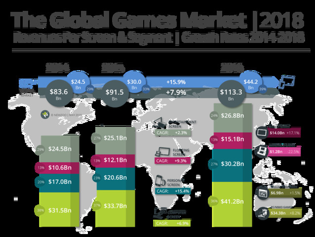 ゲーム調査会社のNewzooは2015年版の「グローバルゲームマーケットレポート」を発行し、世界のゲーム市場は2014年の836億ドル(約10兆1200億円)から2018年には1133億ドル(約13兆7000億円)に成長すると予測しています。年平均の伸び率は7.9%となります。